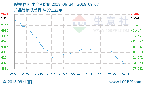 生意社:本周国内醋酸市场先抑后扬(9.3-9.7)