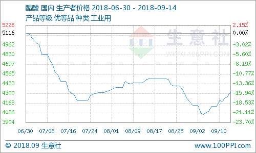 生意社:本周国内醋酸市场稳中上行(9.10-9.14)