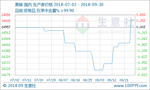 生意社:成本支撑力度强 9月黄磷价格反弹(9.1-