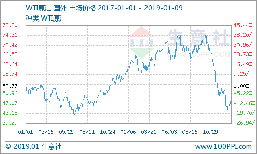 生意社:中美贸易战谈判释放积极信号 原油应声