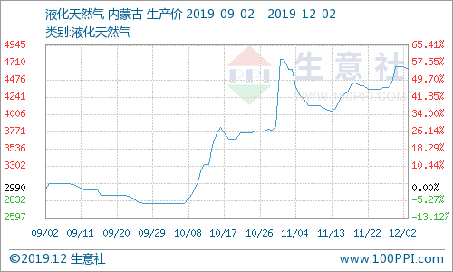 液化天然气波浪式持续上涨 能否突破新高？