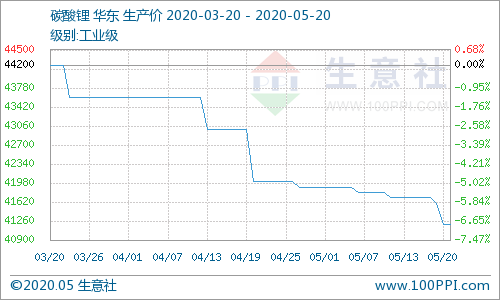 碳酸锂价格走势预测平台 8516-itvqcca7954365.png
