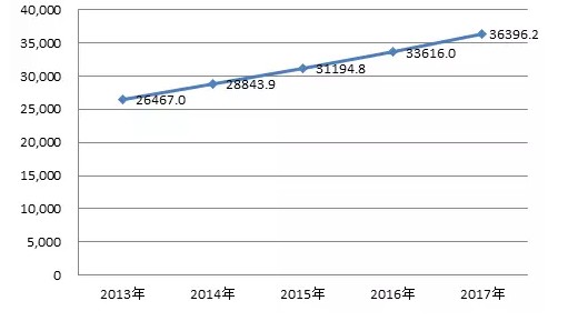   图1 2013—2017年我国城镇居民人均可支配收入变化 （元）