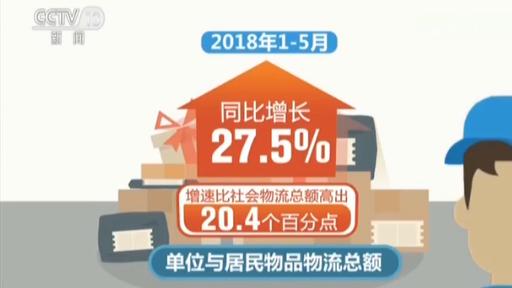 5月全国社会物流总额同比增长7.1% 物流需求增势平稳 结构在优化