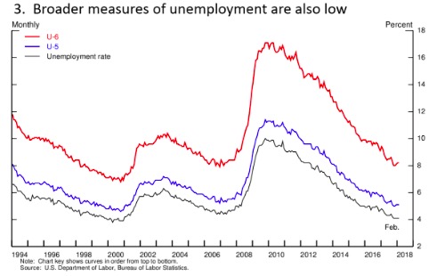 失业率与U5、U6。U5包括失业的与过去1年中都在找工作的人数，U6包括U5和那些正在做兼职且在找全职工作的人数。来源：美联储网站