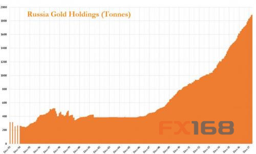  （俄罗斯黄金储备 图片来源：Zerohedge、FX168财经网）