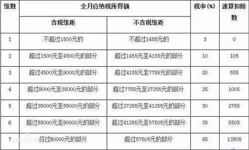  现行工资、薪金所得适用个人所得税累进税率表