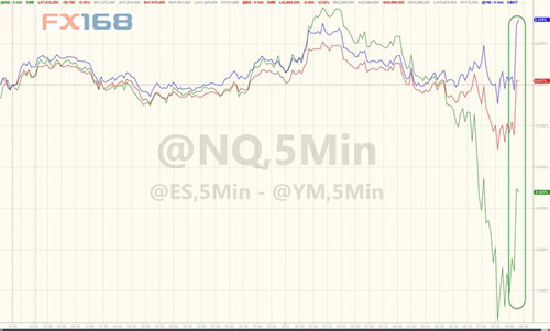(纳指走势图,来源:Zerohedge、FX168财经网)