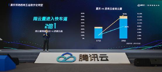 腾讯云发布数据:重庆用云量领跑西南地区