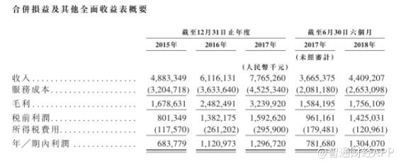 新股消息 |药明康德递交香港上市申请,上半年利