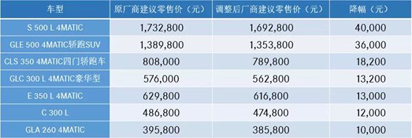 奔驰部分车型厂商建议零售价调整前后示例。