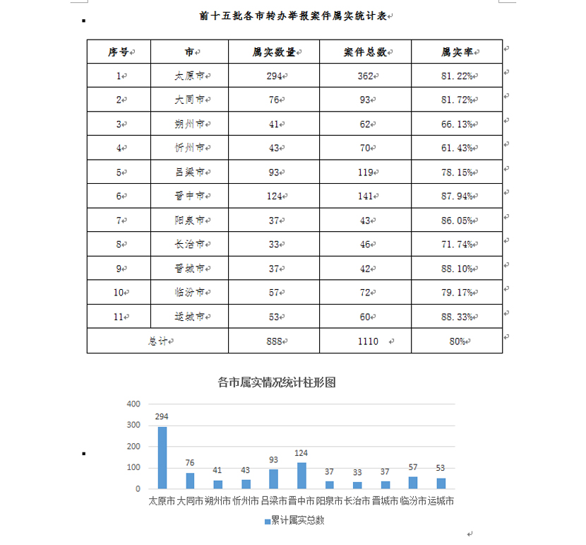 2018年中央生态环境保护督察回头看转办清单