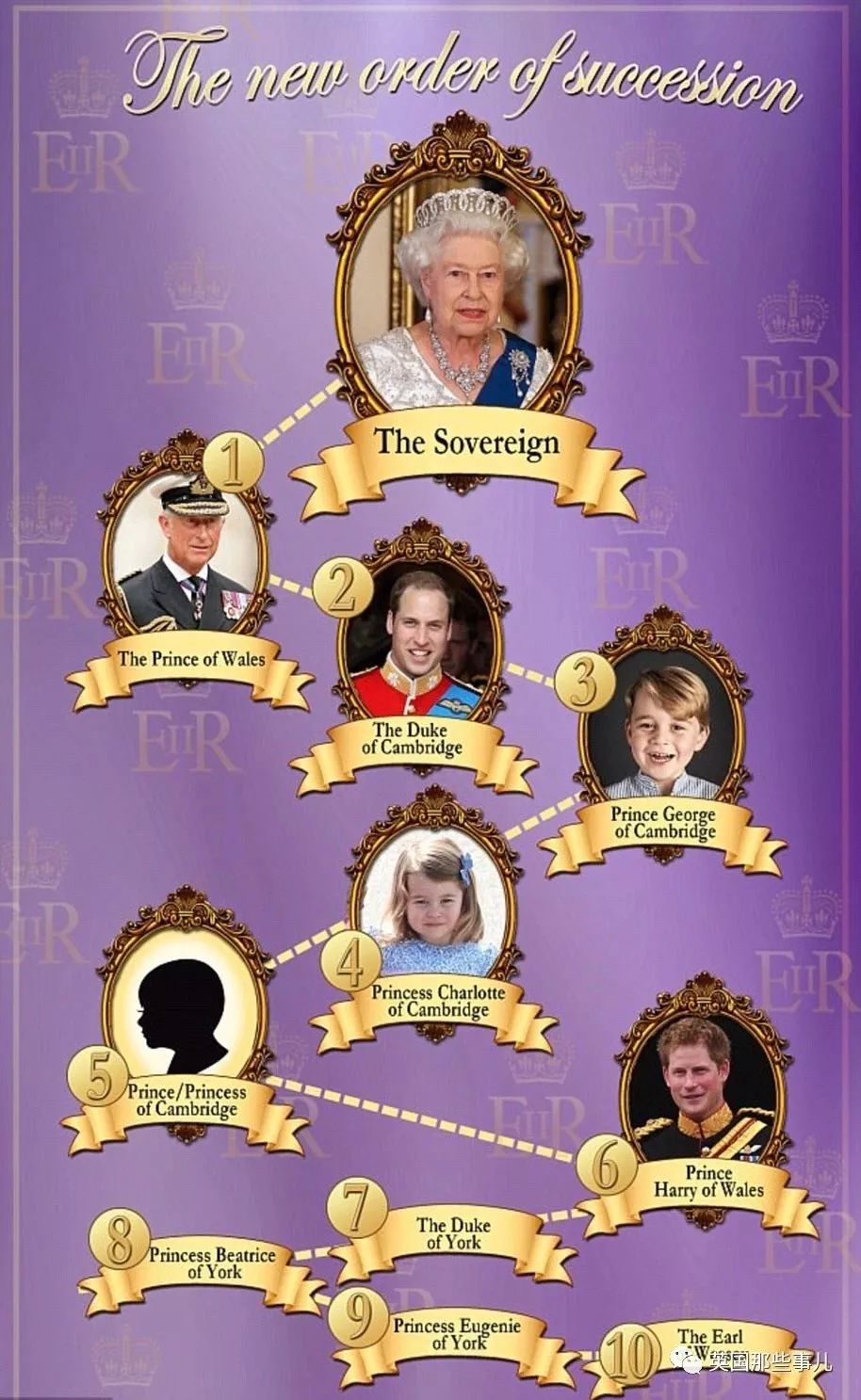 哈利王子顺位又往后?英国王室新迎第五顺位继