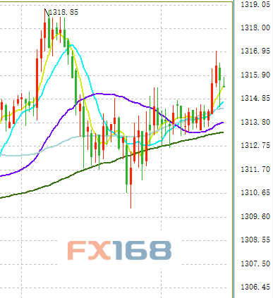 （现货金30分钟图 来源：FX168财经网）