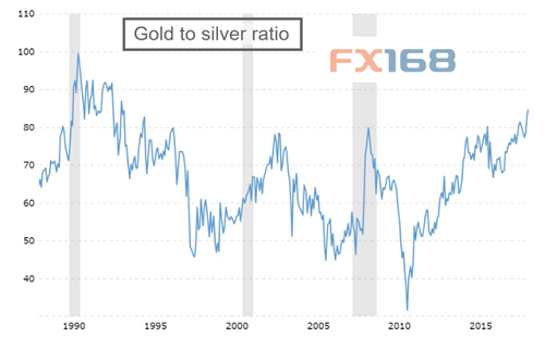 (黄金白银比 来源:Macro Trends、FX168财经网)