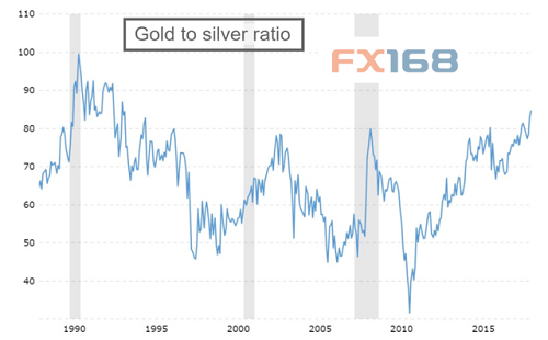  （黄金白银比 来源：Macro Trends、FX168财经网）