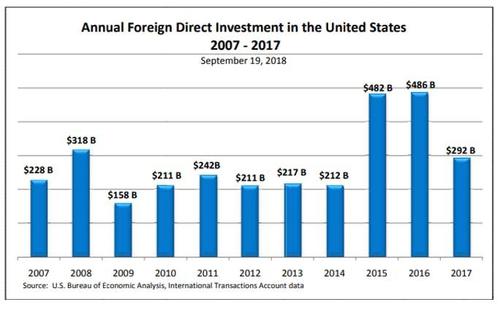2007至2017年间，美国接受FDI情况