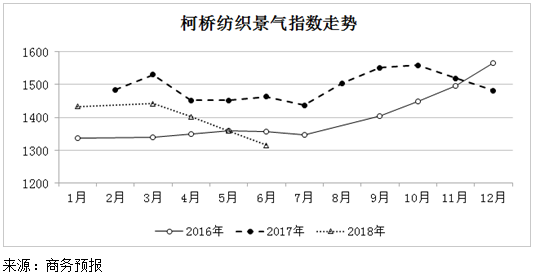 2018年6月份柯桥纺织景气指数继续下降