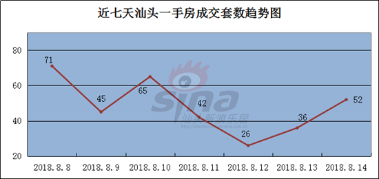 2018年8月14日汕头楼市成交一手81宗