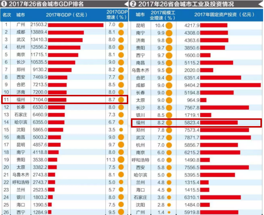 2020厦门gdp排行_2020年厦门GDP或达6100亿元 常住人口达550万