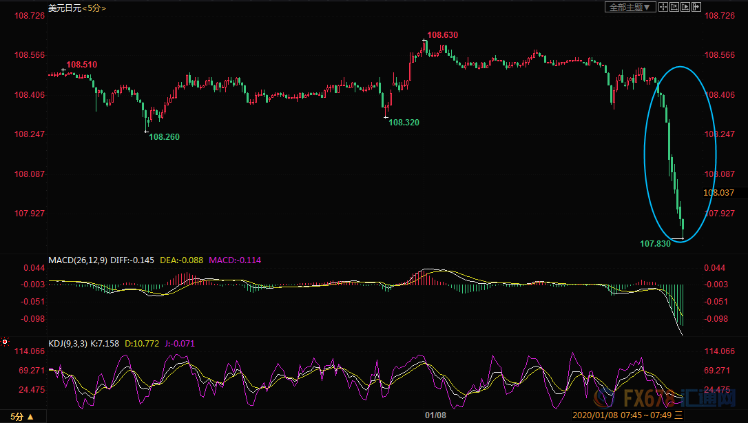 伊朗导弹弹袭击美军基地 金价暴涨油价飙升近