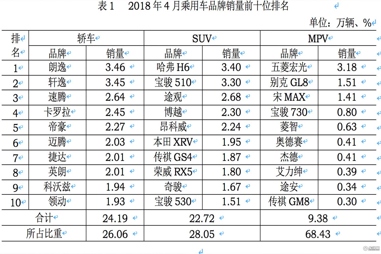 MPV车型销量变化分析 宝骏又出一匹黑马