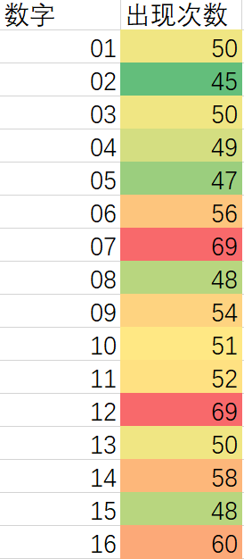 Python+Java简单分析这6年的双色球