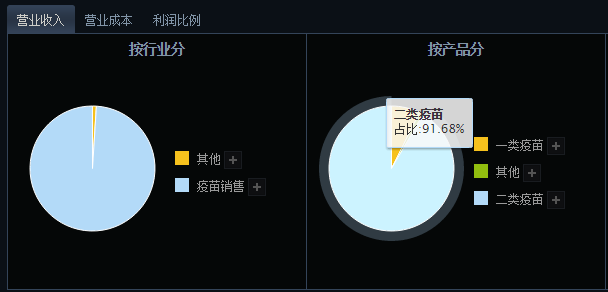 长生生物造假背后:研发投入仅占7% 被16机构