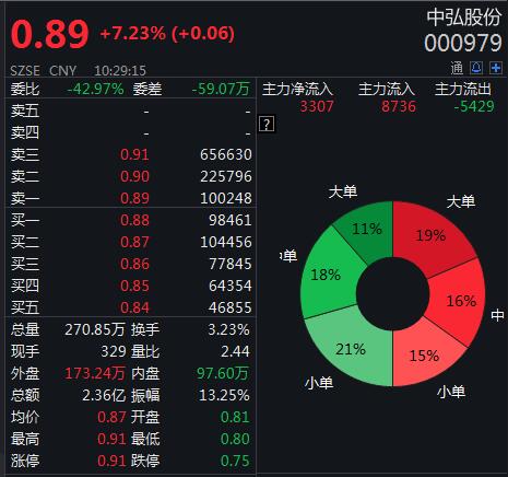 连续15日股价在1元以下 中弘股份拉响退市警报