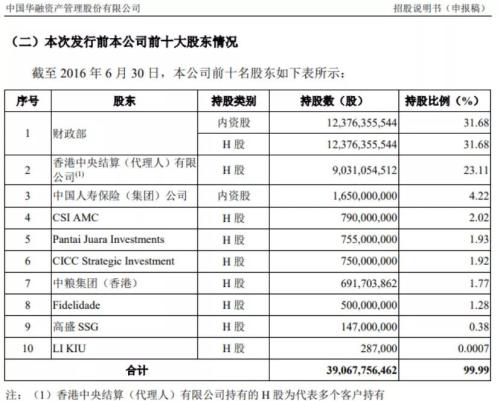 早在2015年10月，中国华融在香港联交所主板上市，累计募集资金196.97亿港元。