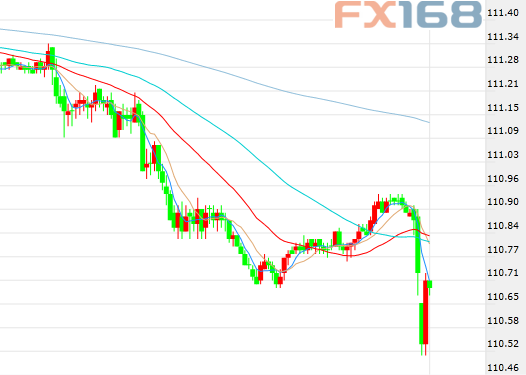 （美元/日元5分钟走势图，来源：FX168财经网）