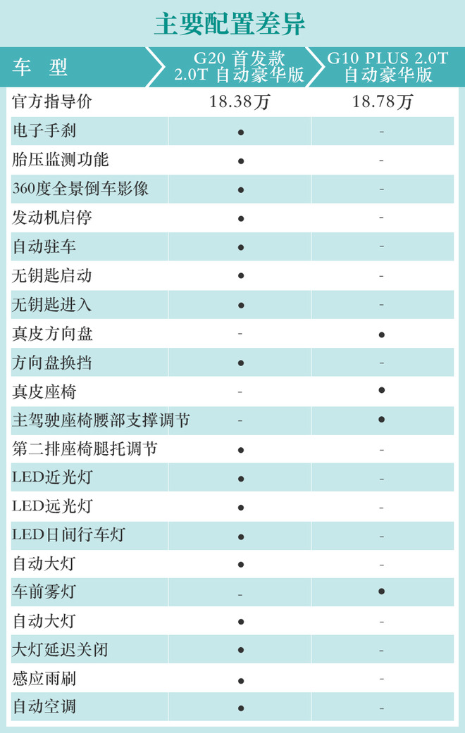 连名称一起换代升级 上汽大通G20对比G10