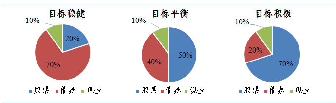  图14  各指数资产权重配置