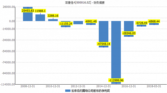 康佳要在其新签约的五大科技产业园区投资430亿元