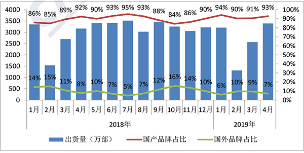 国产品牌手机出货量及占比