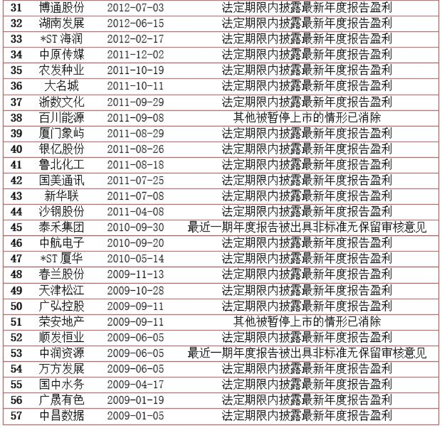 ST长油恢复上市跌23%多不多?还有更惨的 有