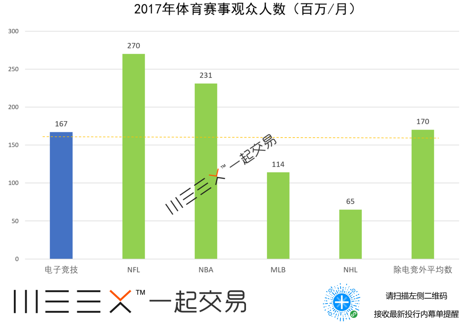 (2017年电竞赛事观众人数,来源:Newzoo,点击图片即可轻松开始交易~)
