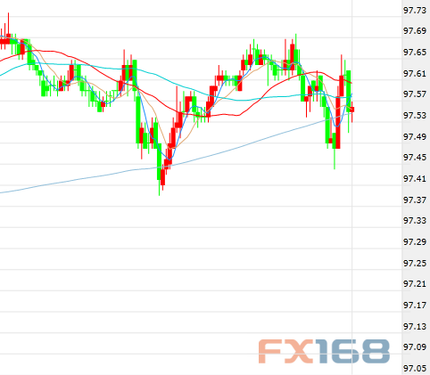 (美元30分钟走势图,来源:FX168)