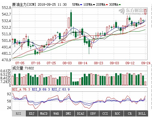 上海原油期货主力合约站上550元\/桶关口 刷新