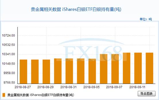 iShares白银ETF9月12日白银持有量与上一交易