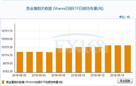 iShares白银ETF9月17日白银持有量与上一交易