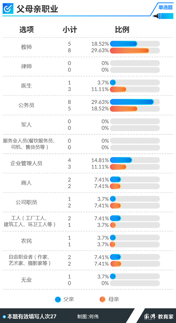 高考学霸调查:“公务员+教师”家庭更易出学霸