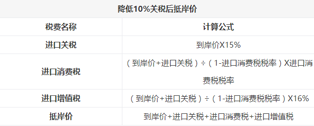 关税降低，买车能便宜多少？豪车梦真要实现啦…