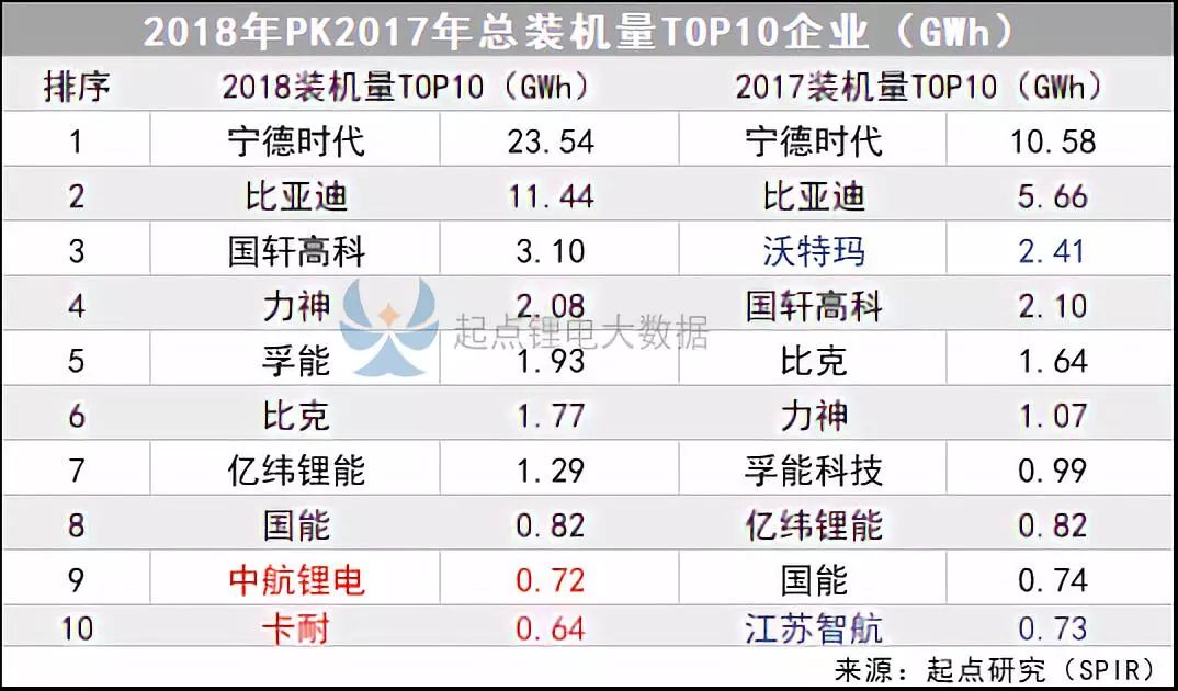 2018年动力电池装机量TOP20排名出炉!