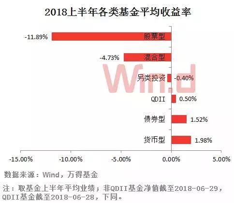 各类型基金上半年表现