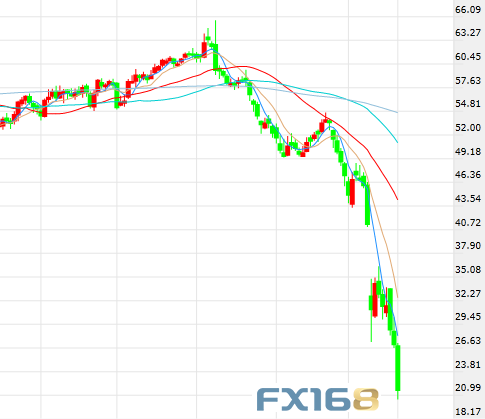 (美国WTI原油日线图,来源:FX168)