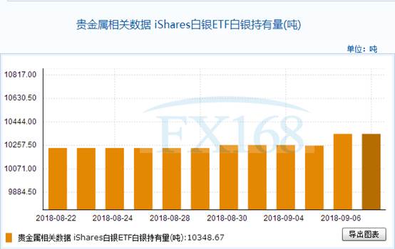 iShares白银ETF9月7日白银持有量与上一交易