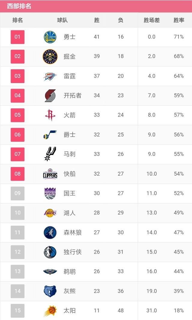 nba东西部2008排名,去年nba东西部前八