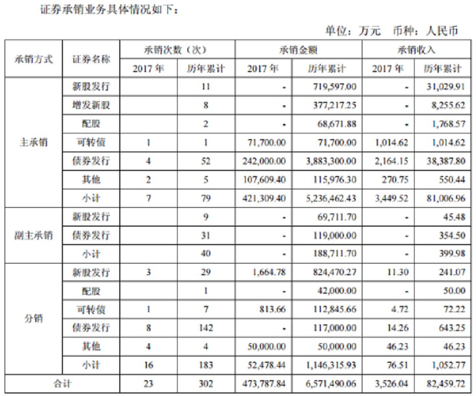 太平洋证券上市十年核心业务全溃败 上交所看