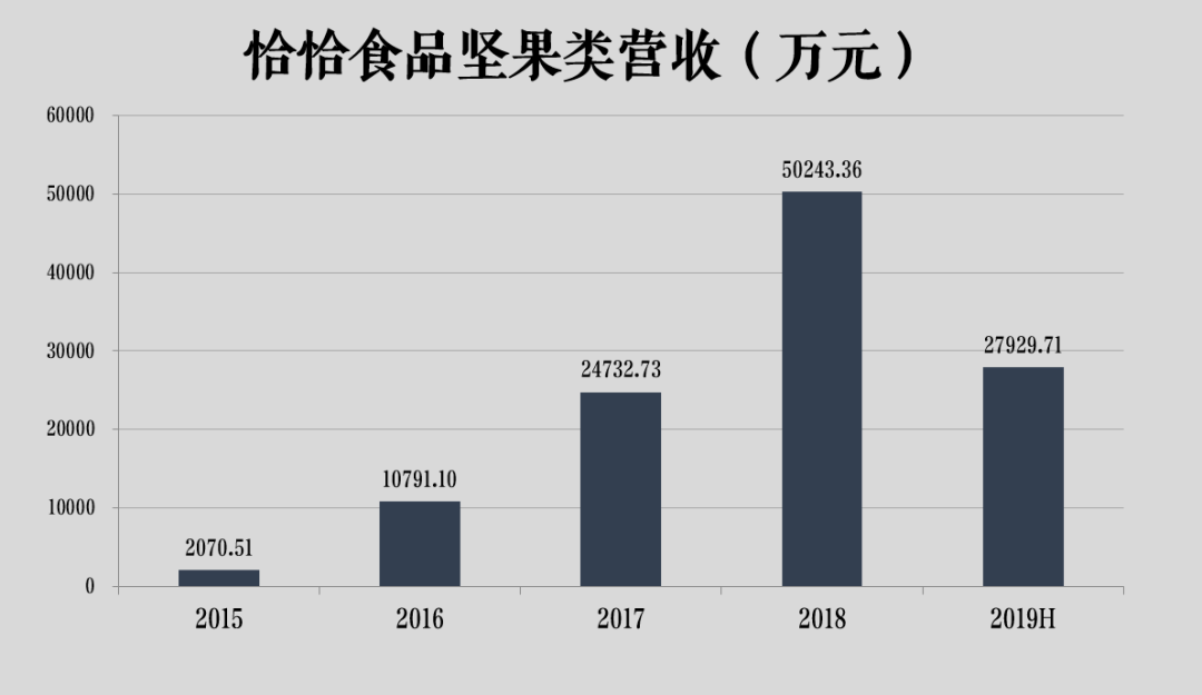 根据恰恰食品历年财报数据整理